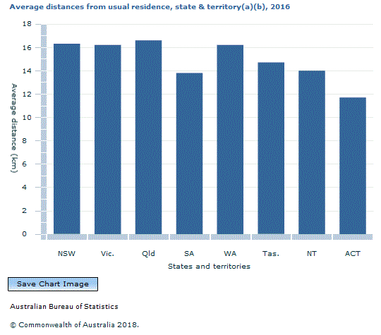 Graph Image for Average distances from usual residence, state and territory(a)(b), 2016